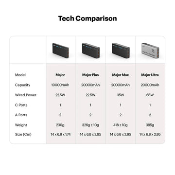 Stuffcool Major Plus 20000mAh 20W PD Powerbank